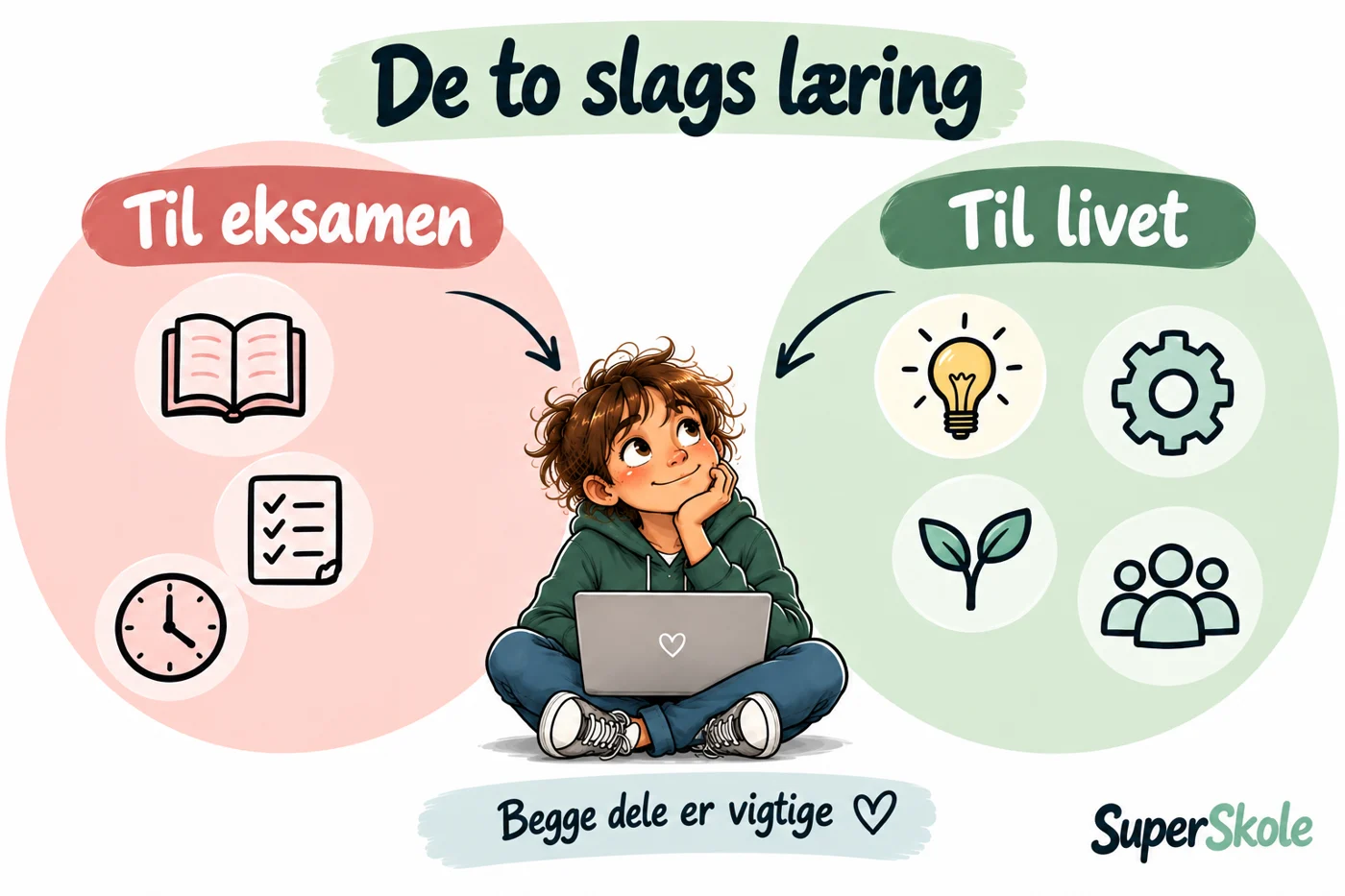De to slags læring: til eksamen (bog, tjekliste, ur) og til livet (lyspære, tandhjul, spire, fællesskab). Begge dele er vigtige.